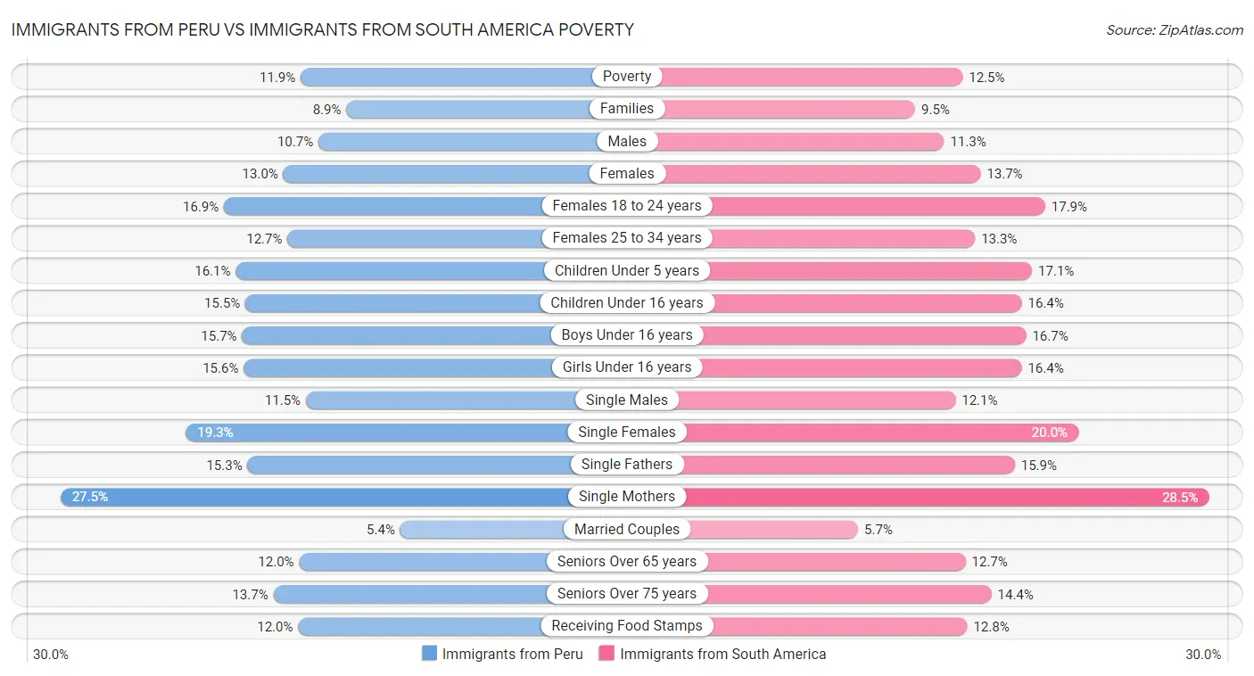 Immigrants from Peru vs Immigrants from South America Poverty
