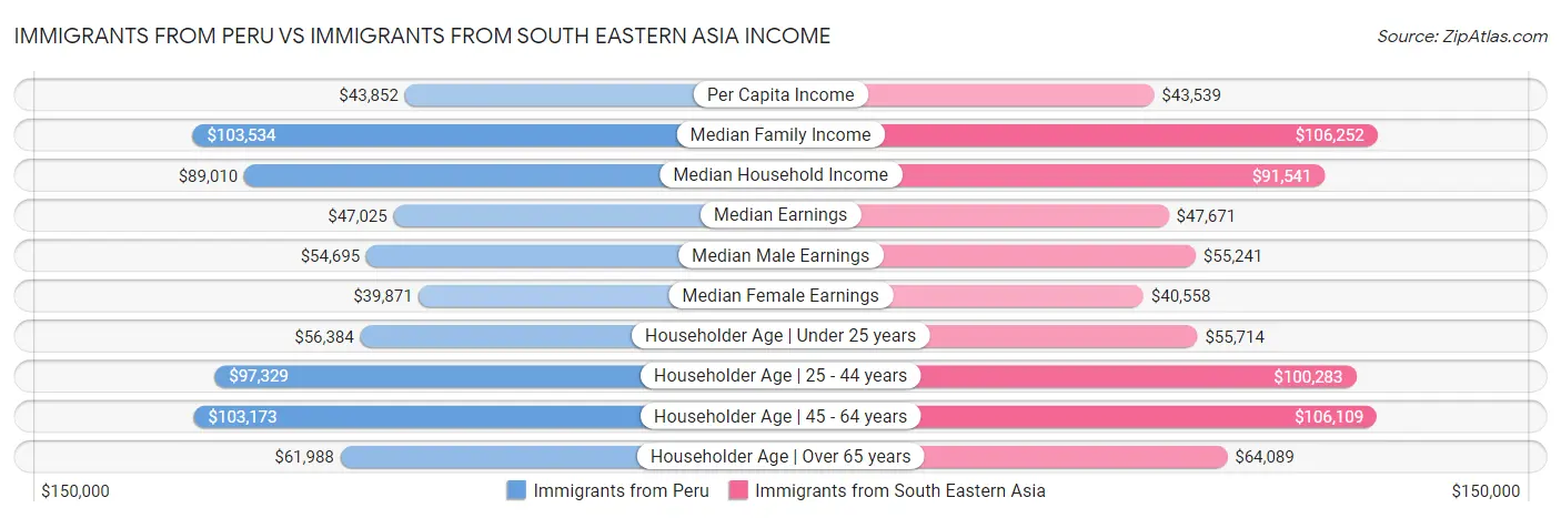 Immigrants from Peru vs Immigrants from South Eastern Asia Income