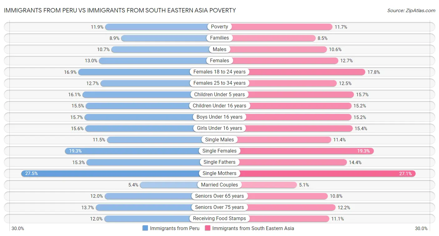 Immigrants from Peru vs Immigrants from South Eastern Asia Poverty