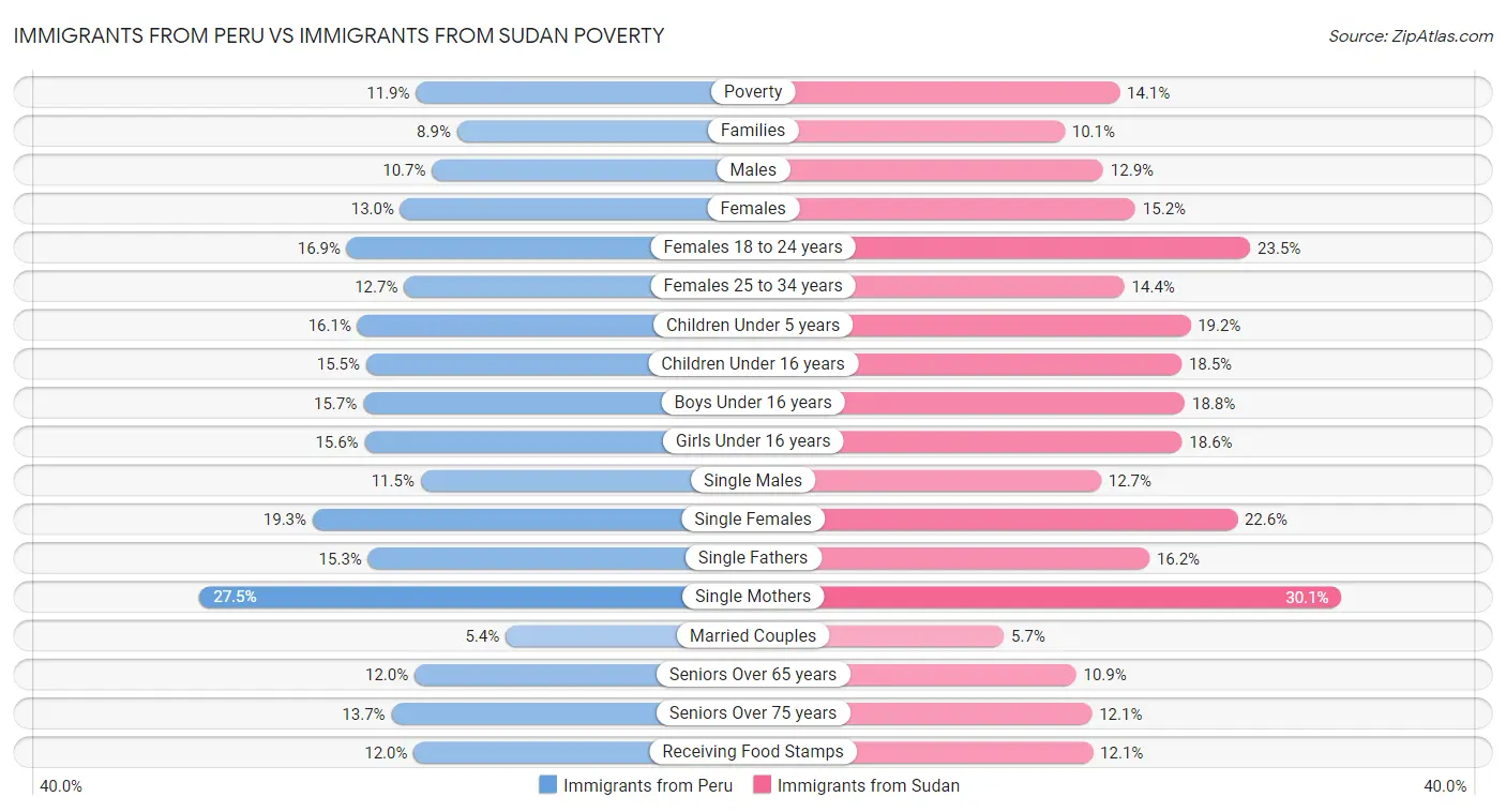 Immigrants from Peru vs Immigrants from Sudan Poverty