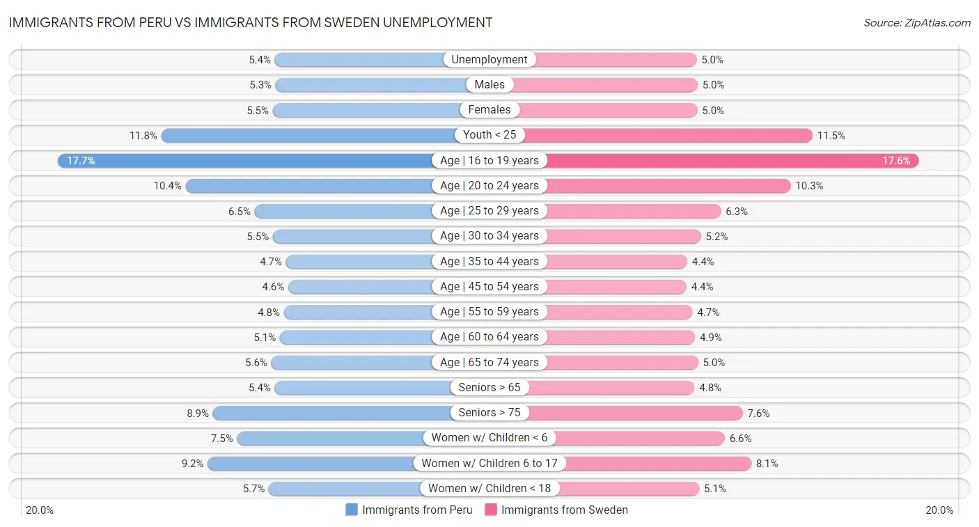 Immigrants from Peru vs Immigrants from Sweden Unemployment