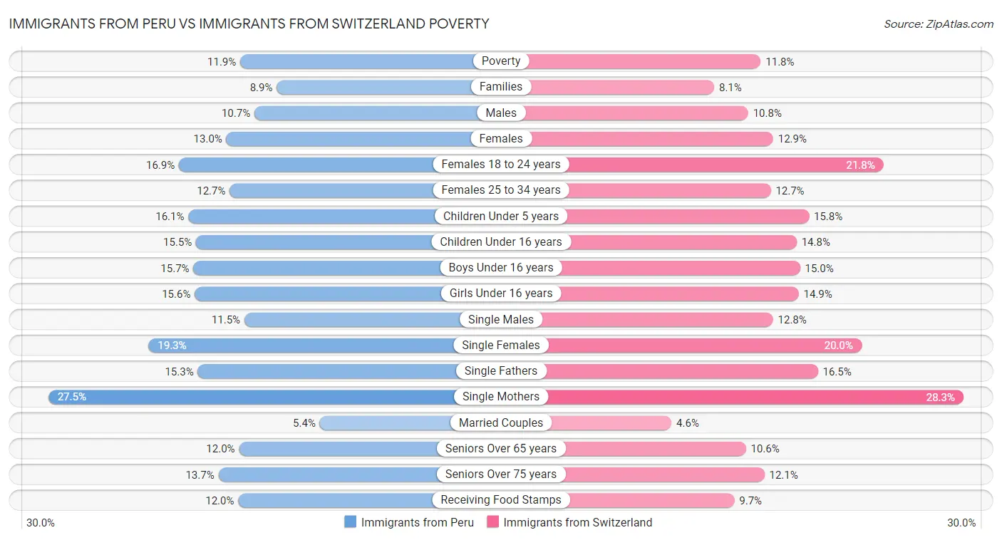 Immigrants from Peru vs Immigrants from Switzerland Poverty