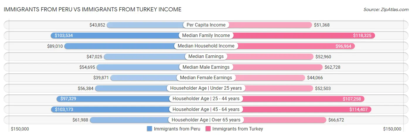 Immigrants from Peru vs Immigrants from Turkey Income