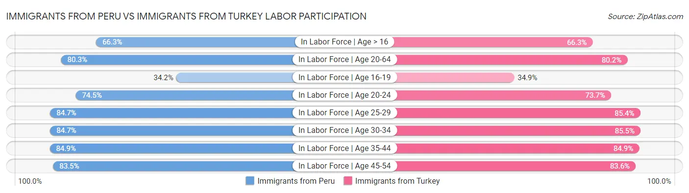 Immigrants from Peru vs Immigrants from Turkey Labor Participation