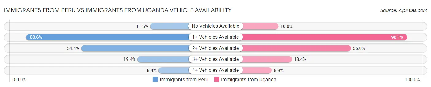 Immigrants from Peru vs Immigrants from Uganda Vehicle Availability