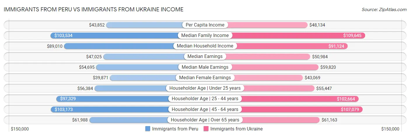 Immigrants from Peru vs Immigrants from Ukraine Income