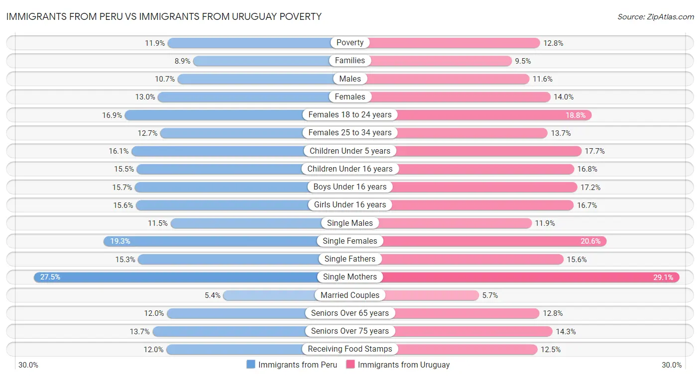 Immigrants from Peru vs Immigrants from Uruguay Poverty