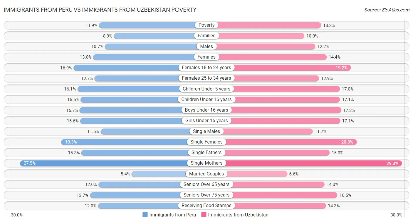Immigrants from Peru vs Immigrants from Uzbekistan Poverty