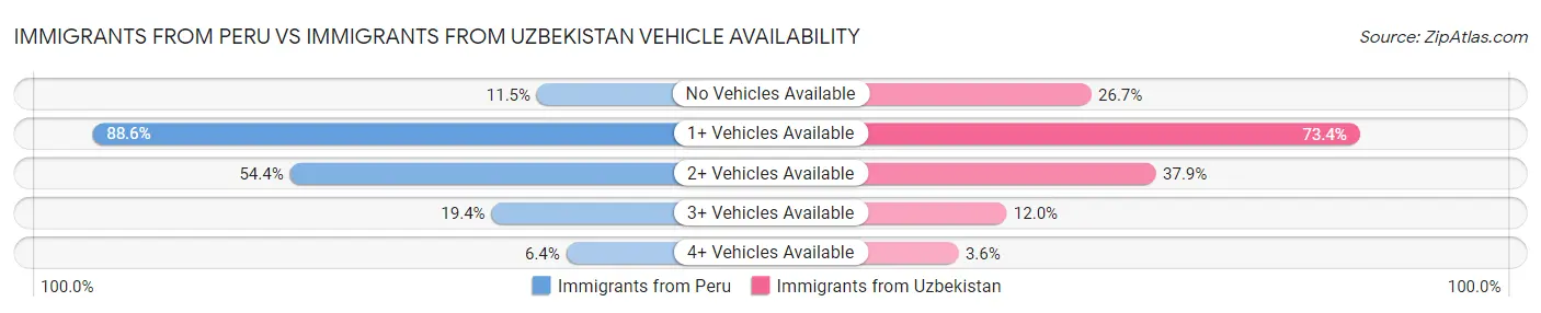 Immigrants from Peru vs Immigrants from Uzbekistan Vehicle Availability