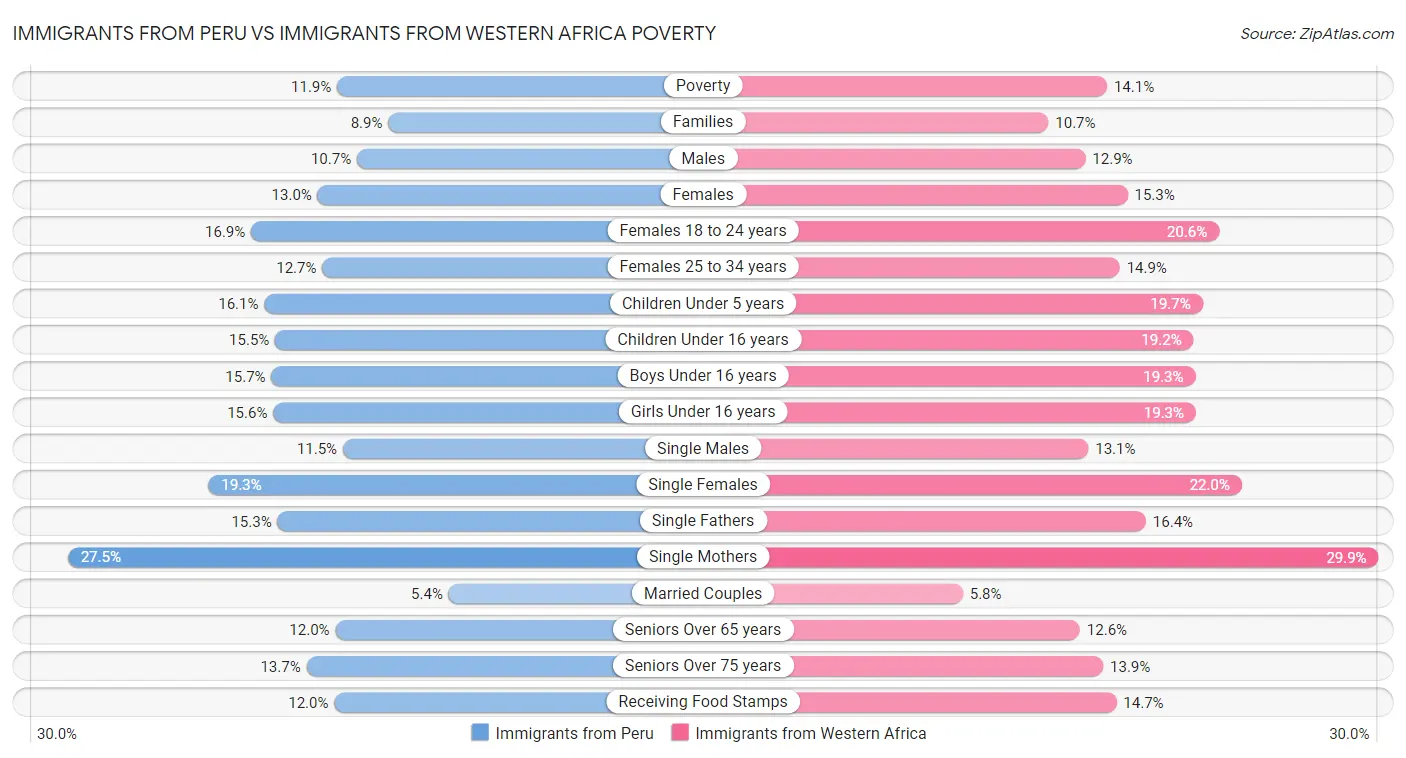 Immigrants from Peru vs Immigrants from Western Africa Poverty