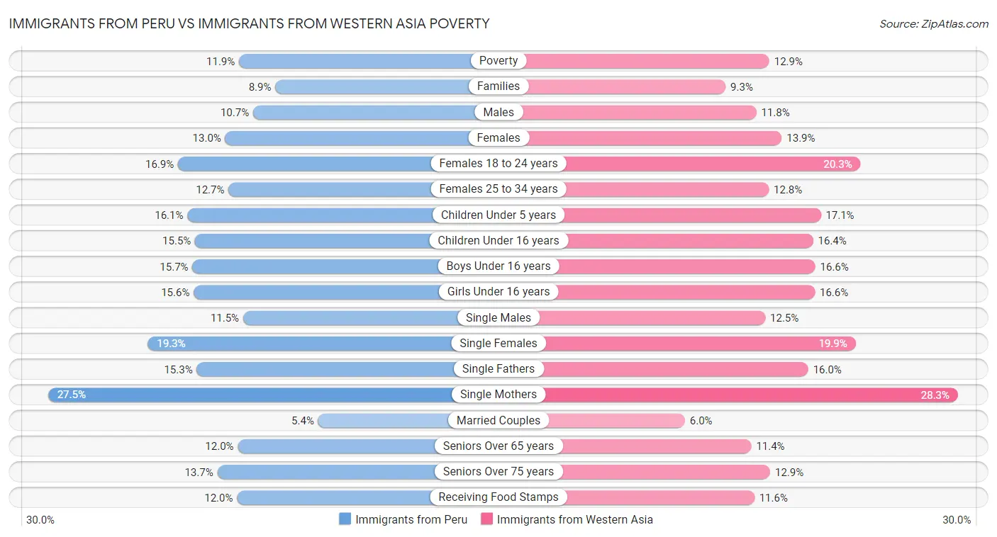 Immigrants from Peru vs Immigrants from Western Asia Poverty