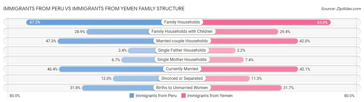 Immigrants from Peru vs Immigrants from Yemen Family Structure