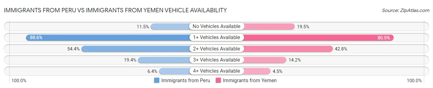 Immigrants from Peru vs Immigrants from Yemen Vehicle Availability