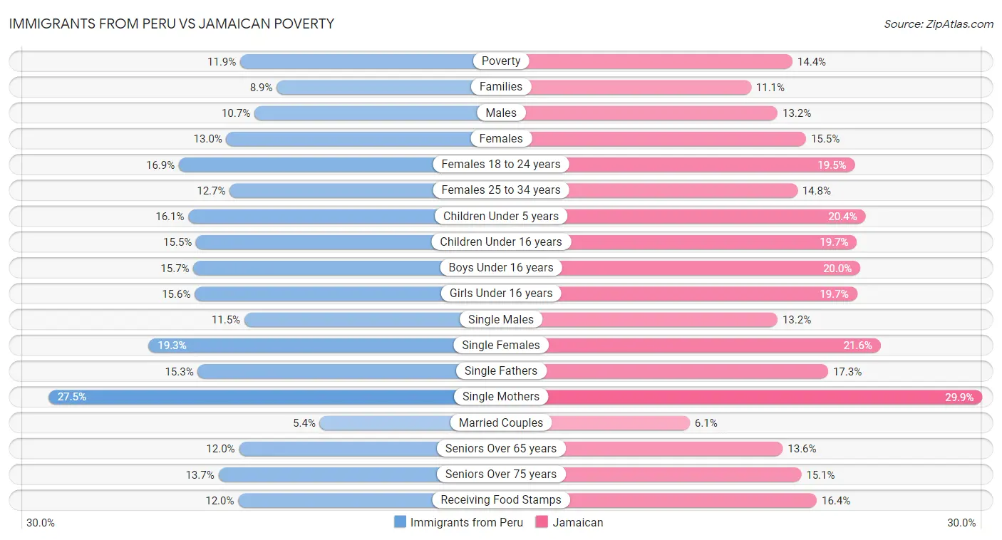 Immigrants from Peru vs Jamaican Poverty