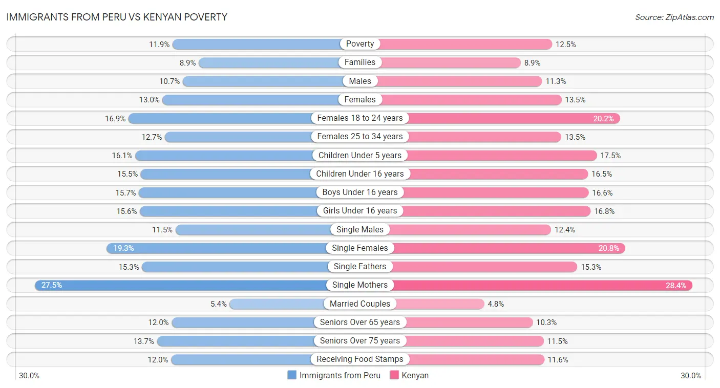 Immigrants from Peru vs Kenyan Poverty