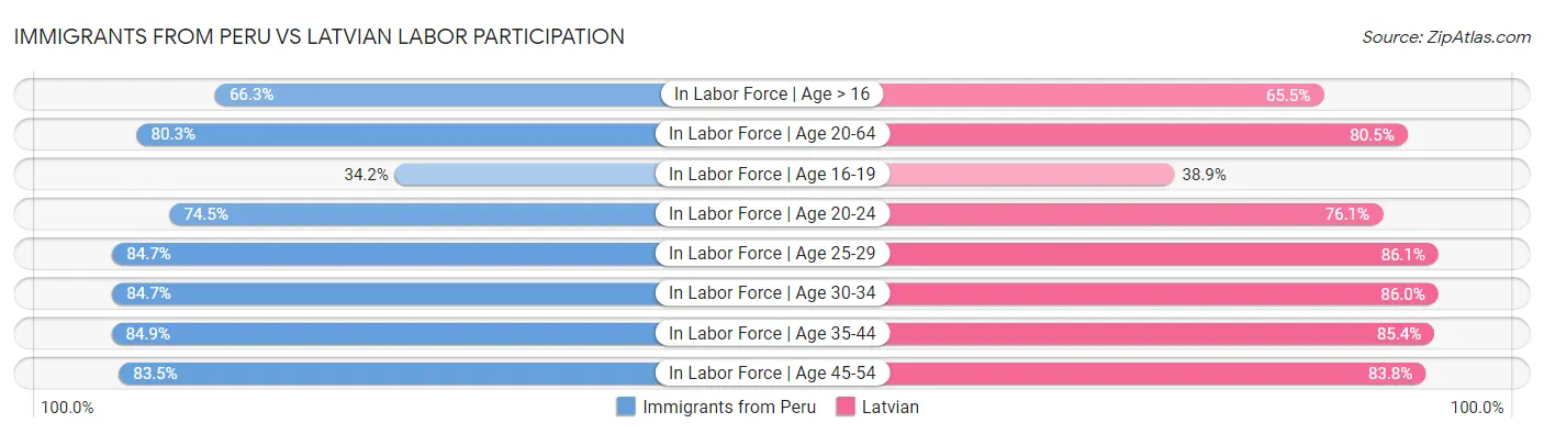 Immigrants from Peru vs Latvian Labor Participation