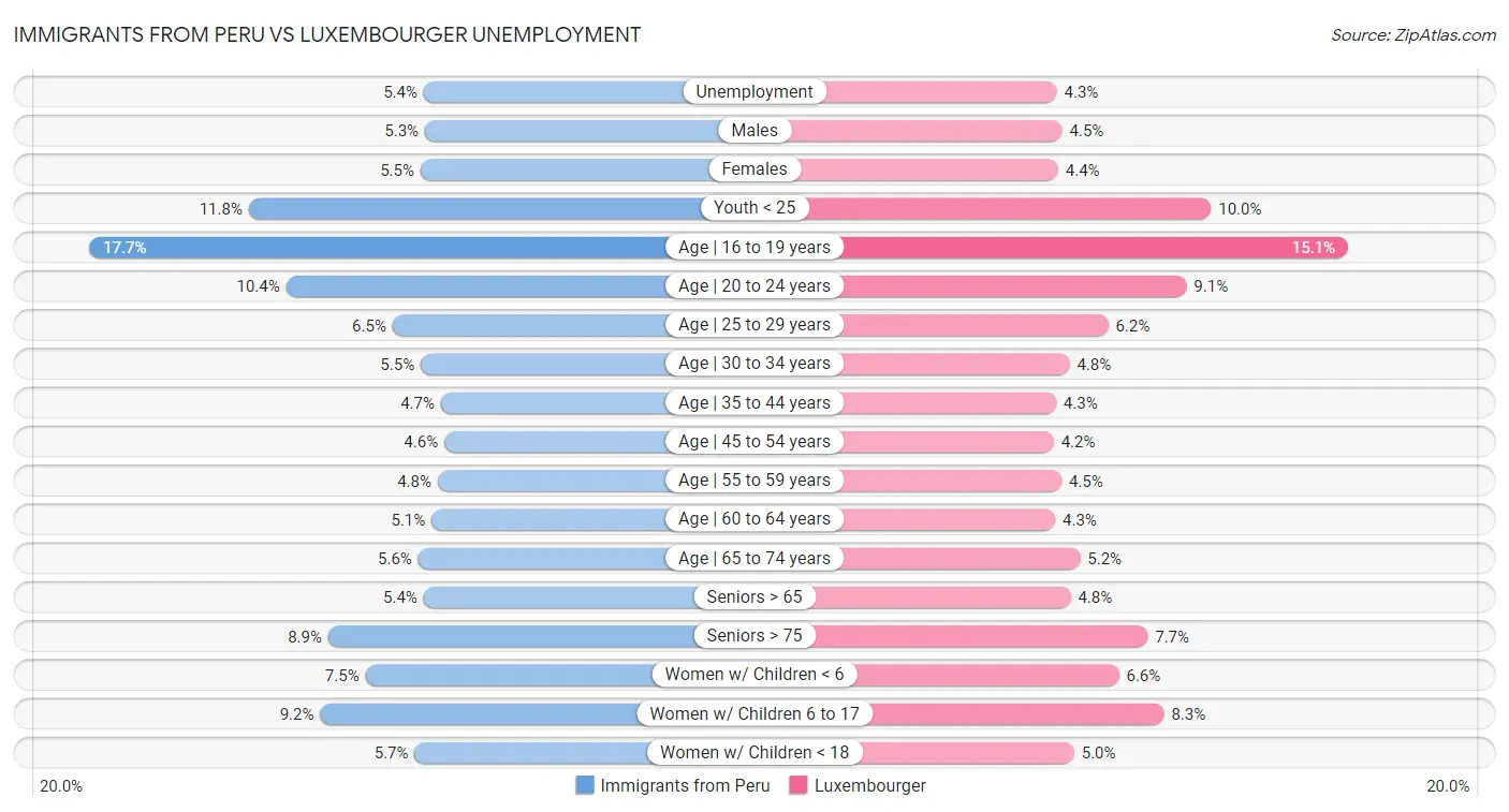 Immigrants from Peru vs Luxembourger Unemployment