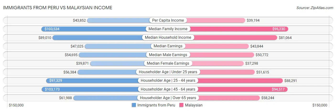 Immigrants from Peru vs Malaysian Income