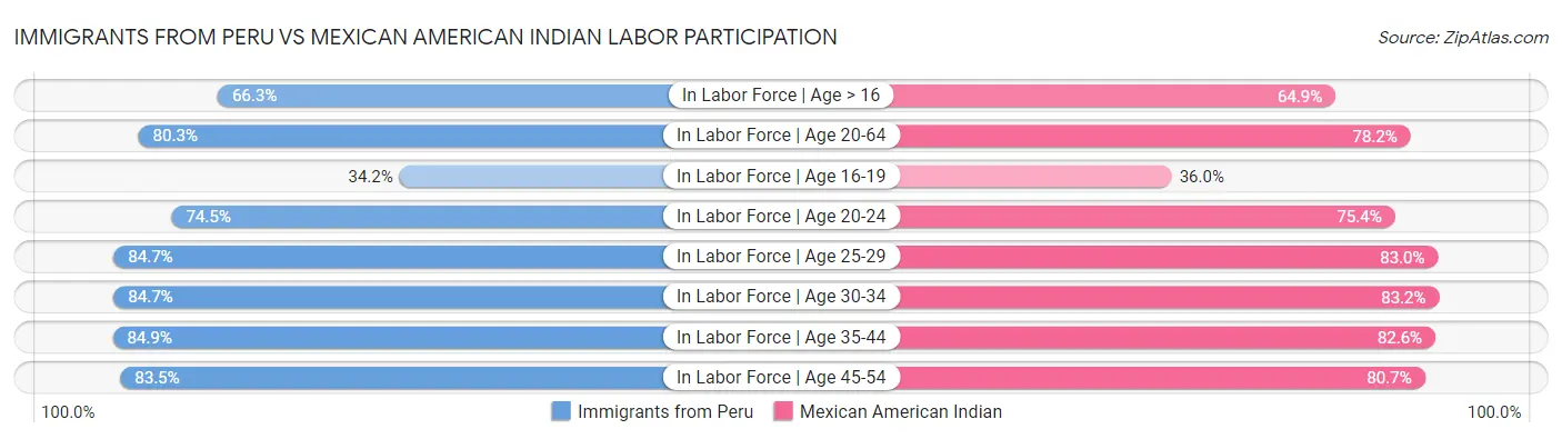 Immigrants from Peru vs Mexican American Indian Labor Participation