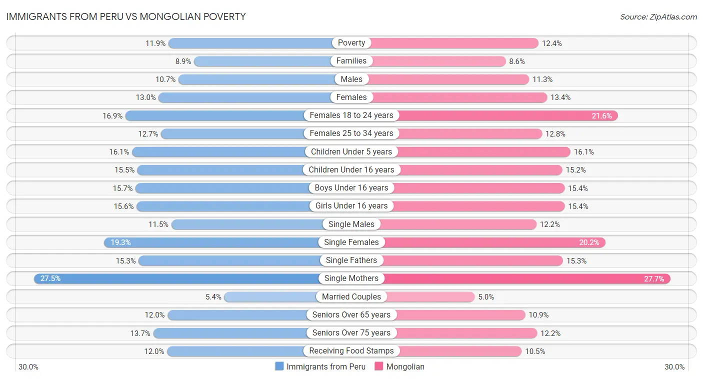 Immigrants from Peru vs Mongolian Poverty