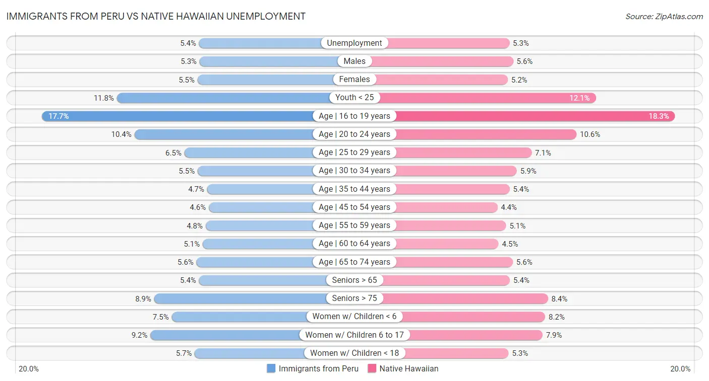 Immigrants from Peru vs Native Hawaiian Unemployment