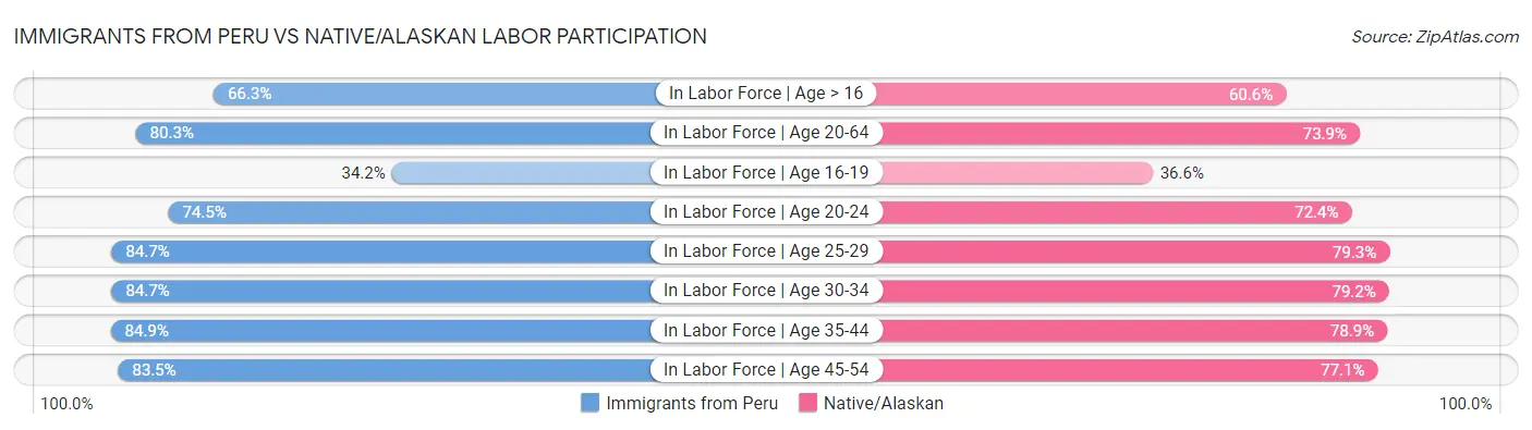 Immigrants from Peru vs Native/Alaskan Labor Participation