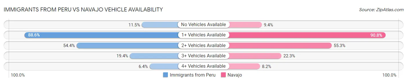Immigrants from Peru vs Navajo Vehicle Availability