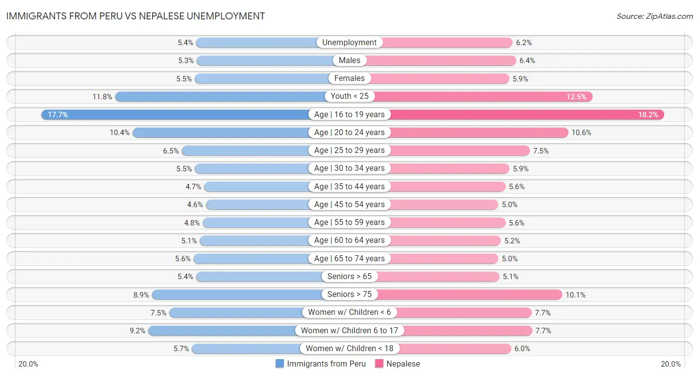 Immigrants from Peru vs Nepalese Unemployment
