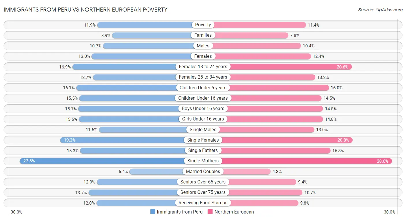 Immigrants from Peru vs Northern European Poverty