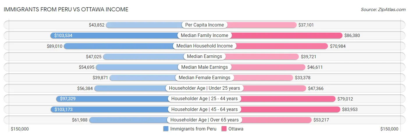 Immigrants from Peru vs Ottawa Income