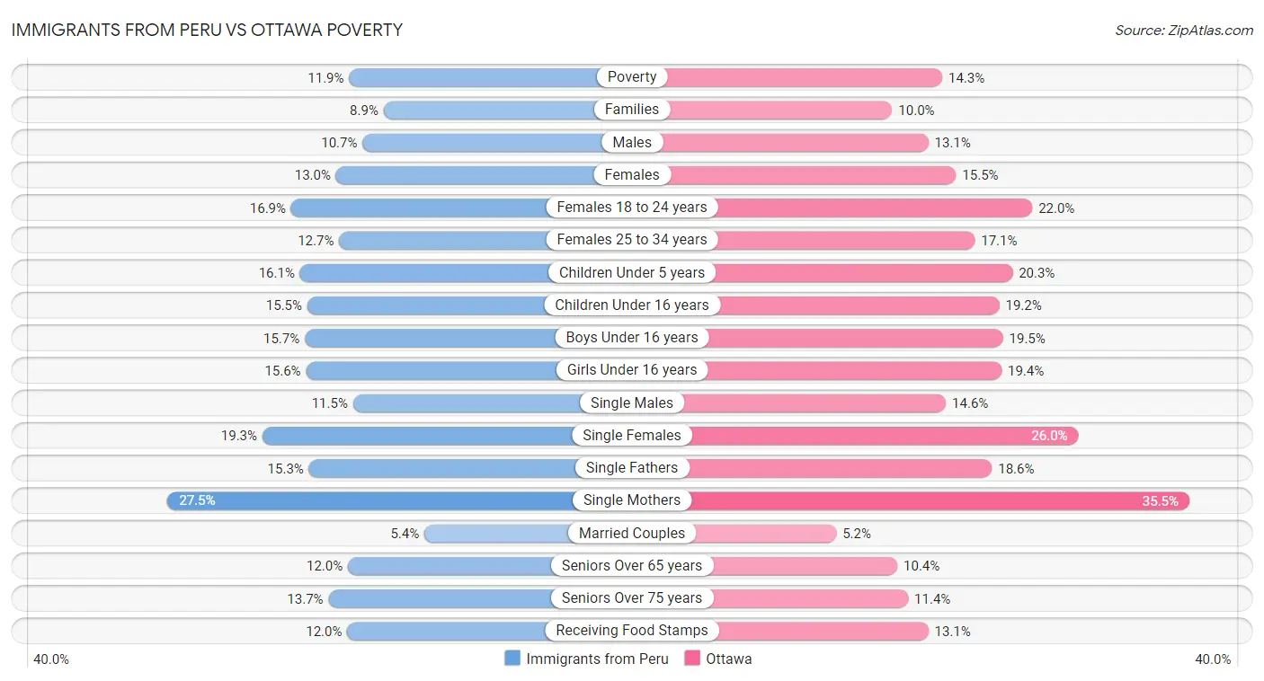 Immigrants from Peru vs Ottawa Poverty
