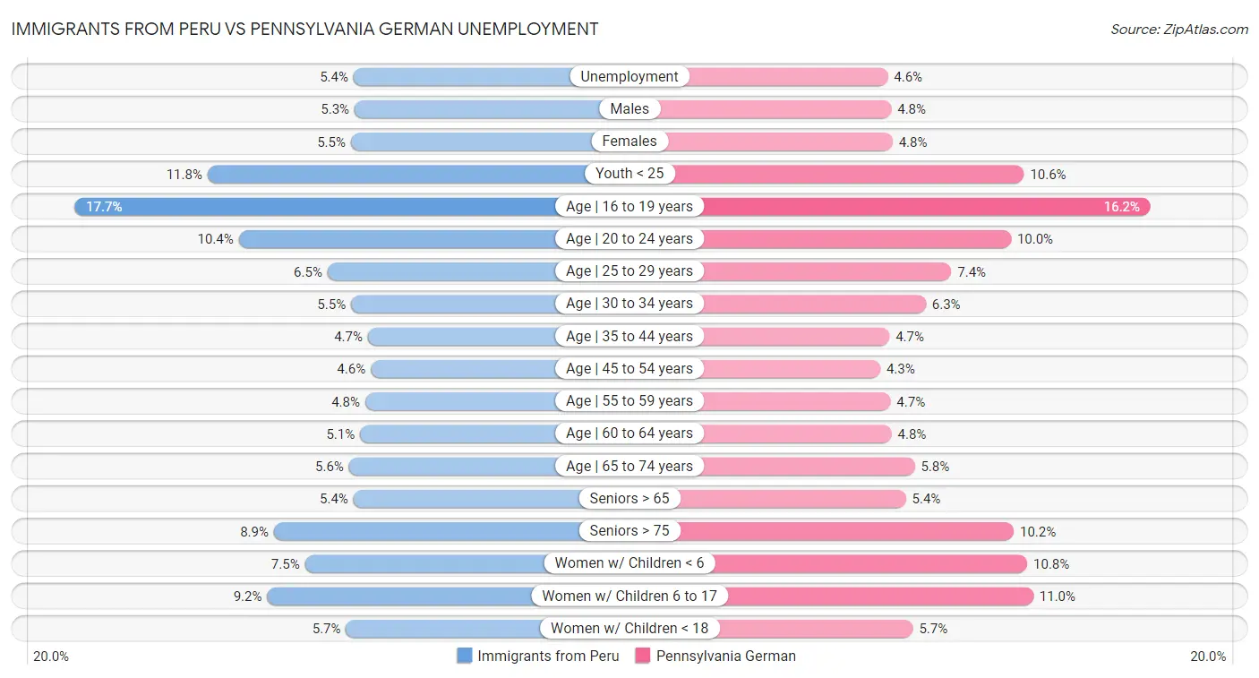 Immigrants from Peru vs Pennsylvania German Unemployment