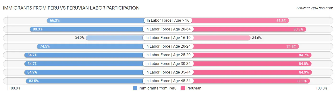 Immigrants from Peru vs Peruvian Labor Participation