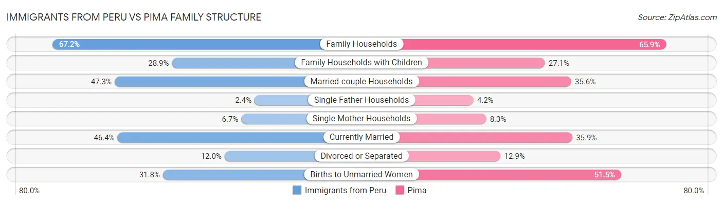 Immigrants from Peru vs Pima Family Structure