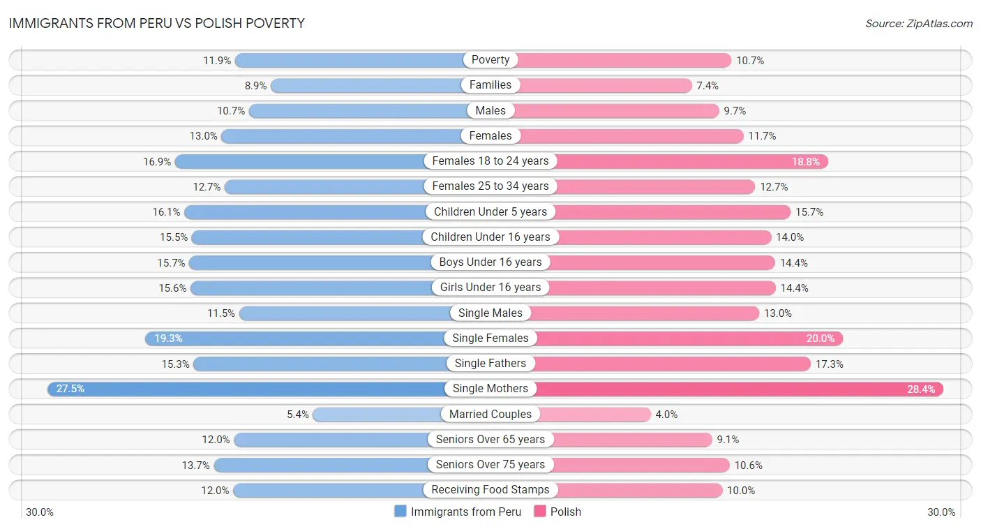 Immigrants from Peru vs Polish Poverty