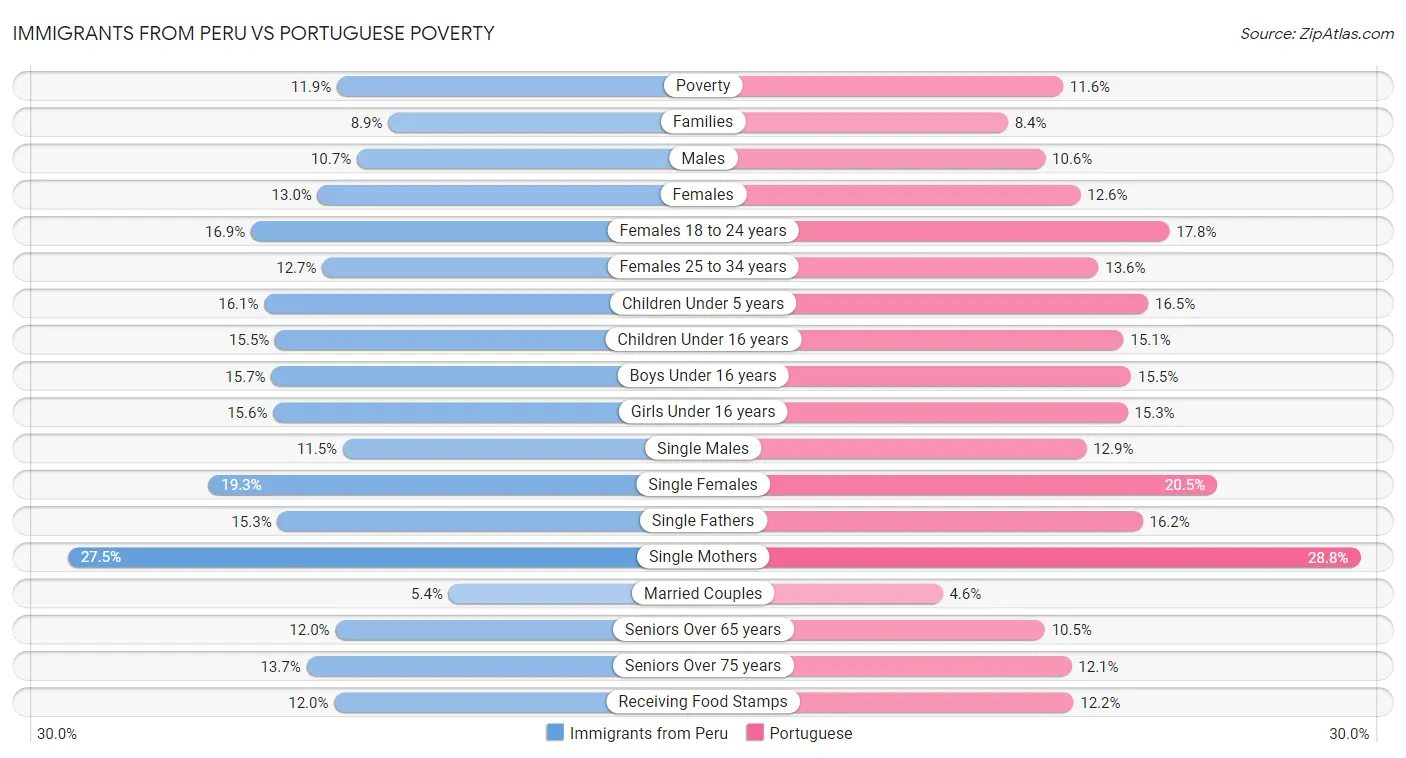 Immigrants from Peru vs Portuguese Poverty