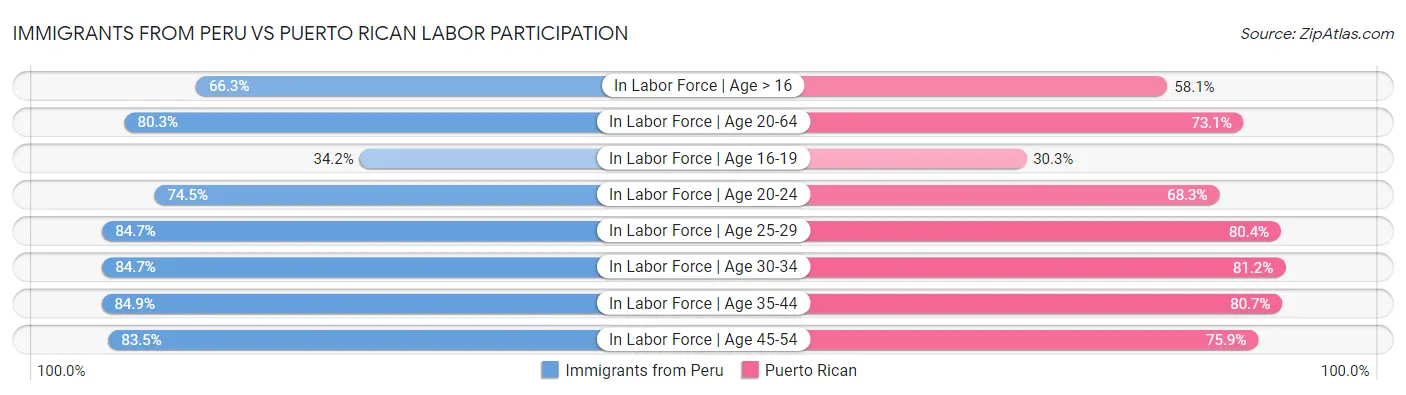 Immigrants from Peru vs Puerto Rican Labor Participation