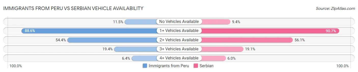 Immigrants from Peru vs Serbian Vehicle Availability