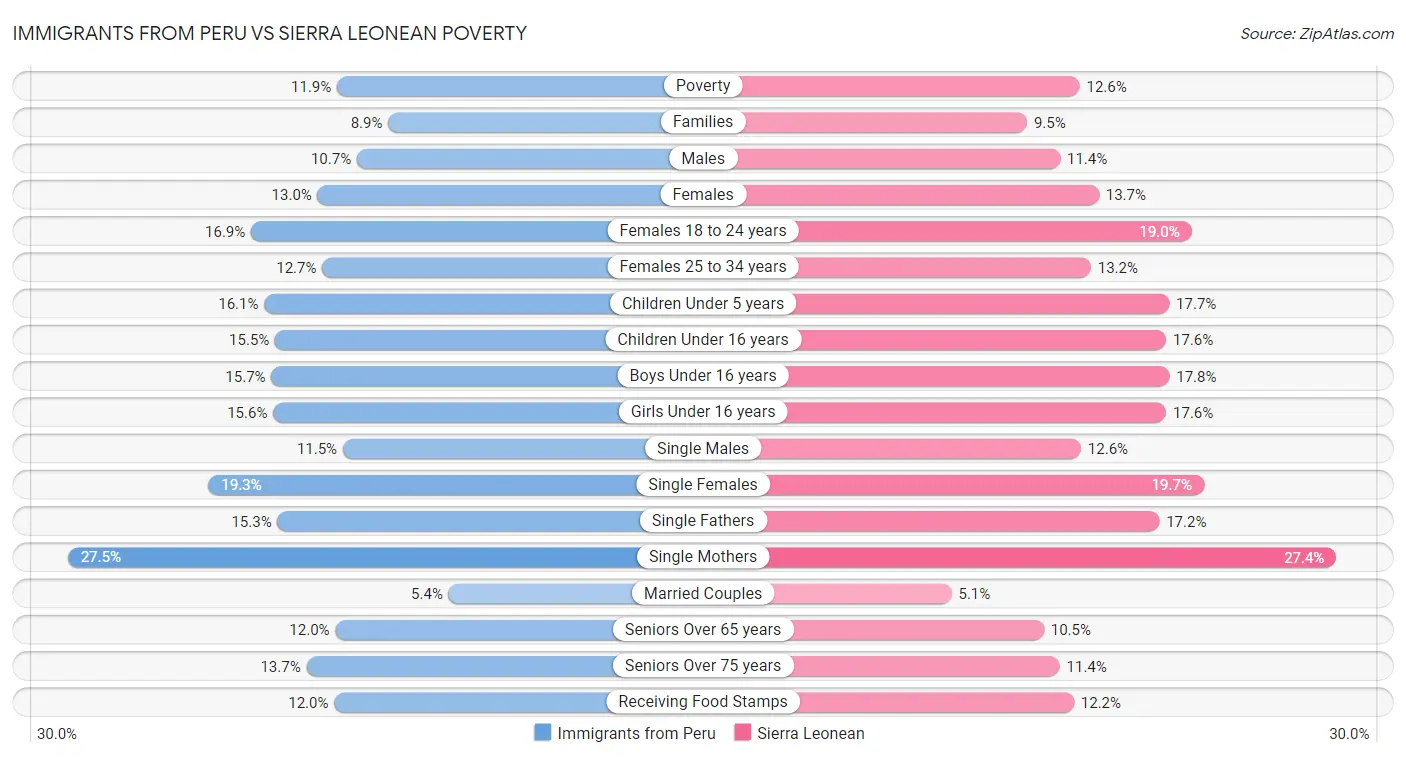 Immigrants from Peru vs Sierra Leonean Poverty