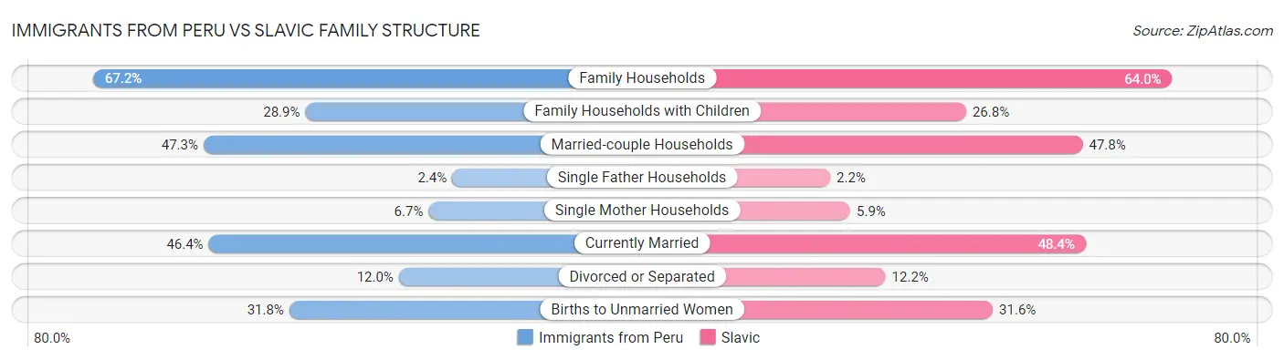 Immigrants from Peru vs Slavic Family Structure