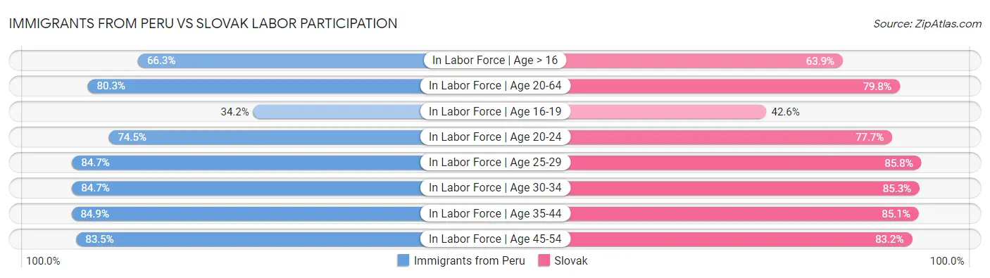 Immigrants from Peru vs Slovak Labor Participation