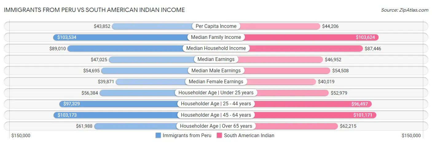 Immigrants from Peru vs South American Indian Income