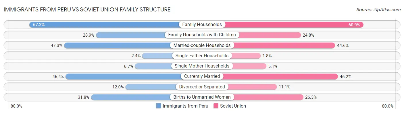 Immigrants from Peru vs Soviet Union Family Structure
