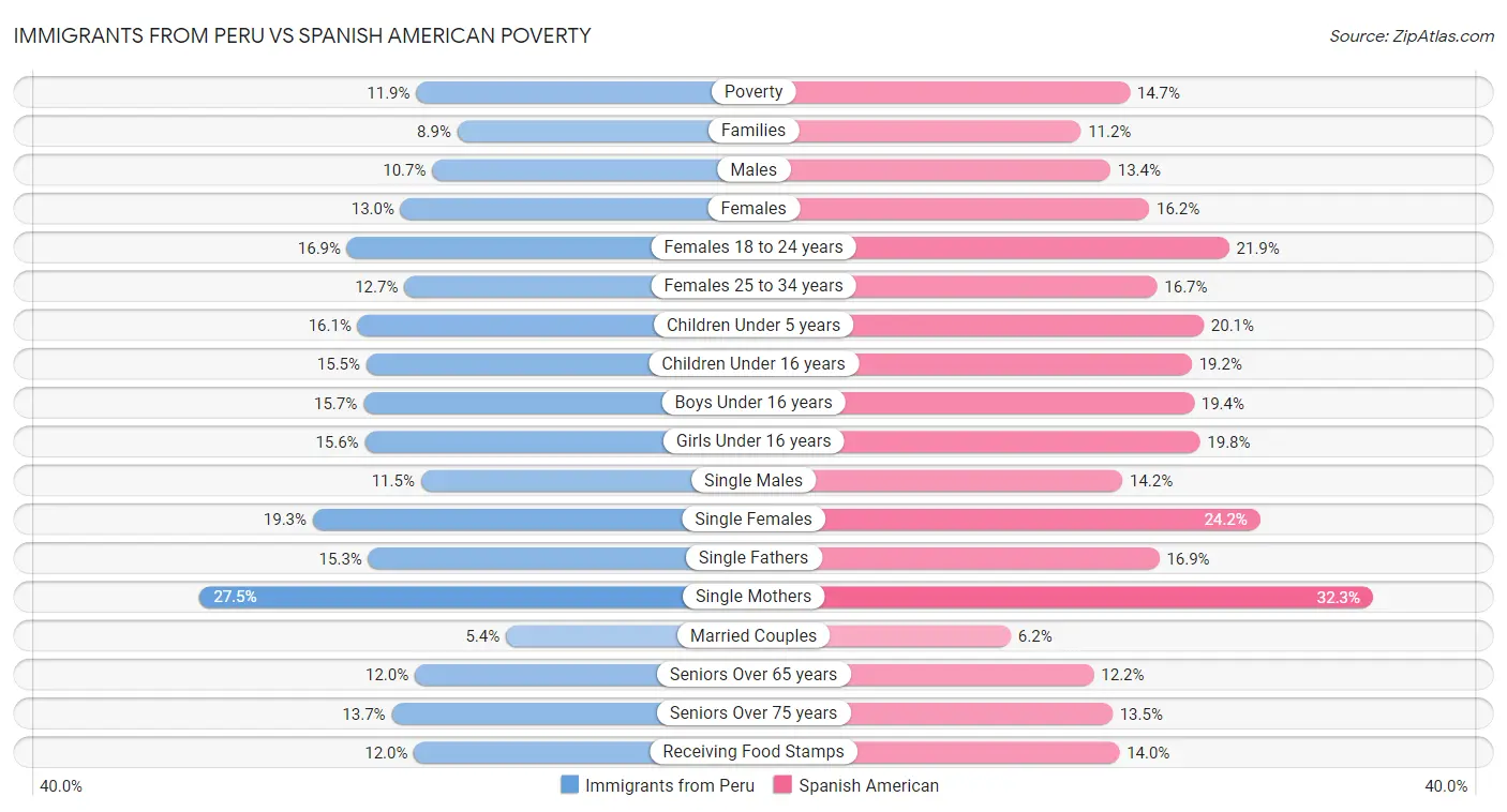 Immigrants from Peru vs Spanish American Poverty