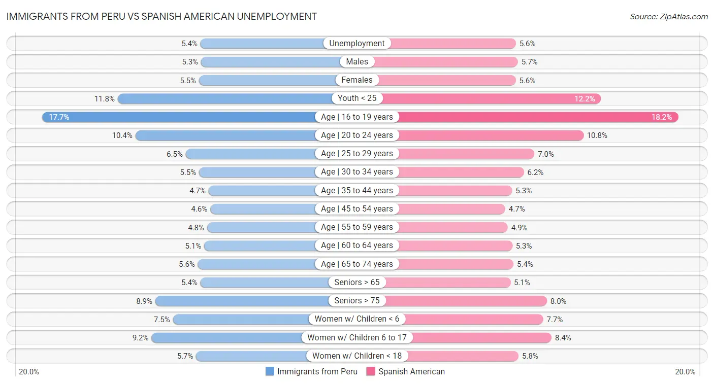 Immigrants from Peru vs Spanish American Unemployment