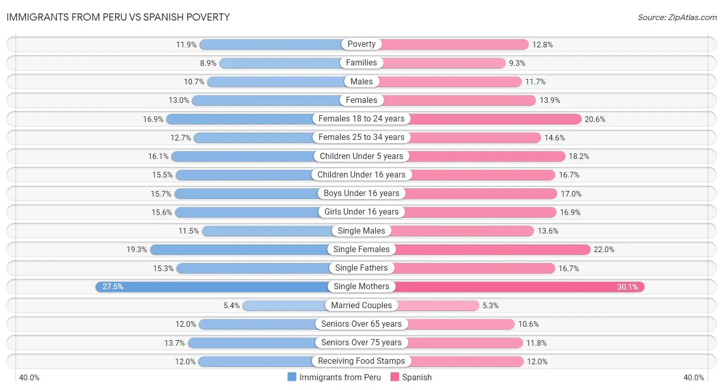 Immigrants from Peru vs Spanish Poverty