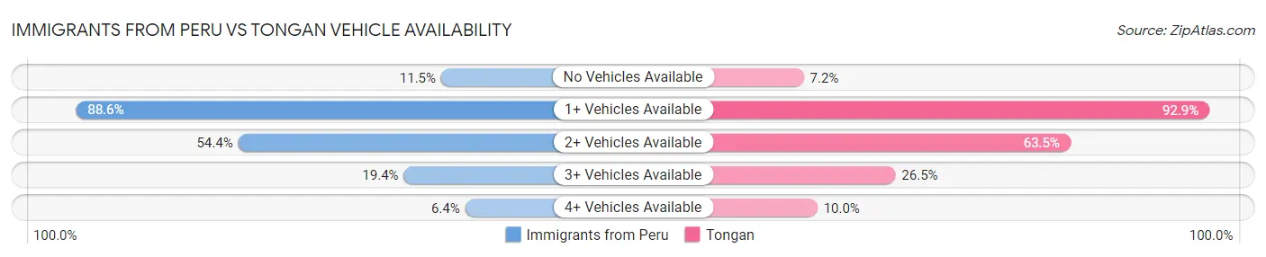 Immigrants from Peru vs Tongan Vehicle Availability