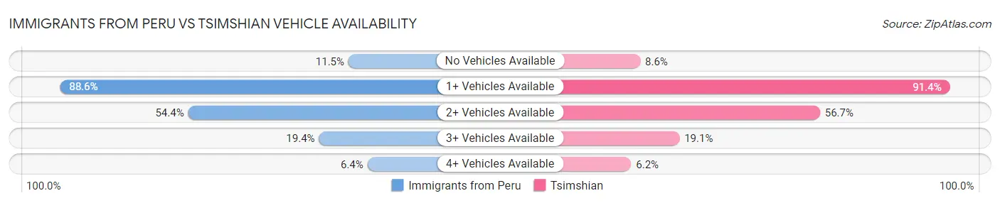 Immigrants from Peru vs Tsimshian Vehicle Availability