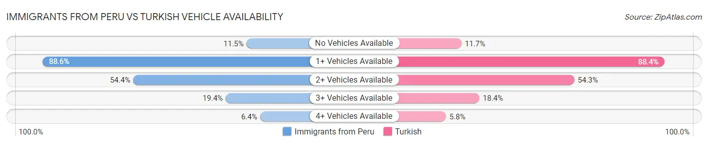 Immigrants from Peru vs Turkish Vehicle Availability