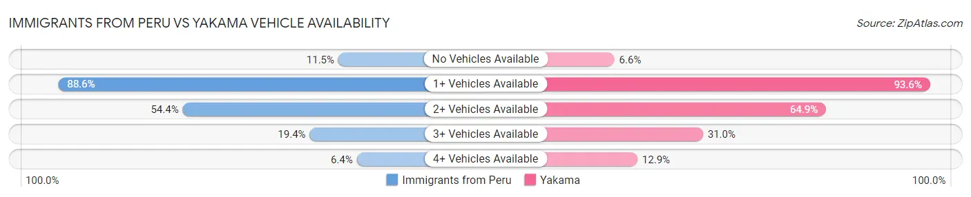 Immigrants from Peru vs Yakama Vehicle Availability